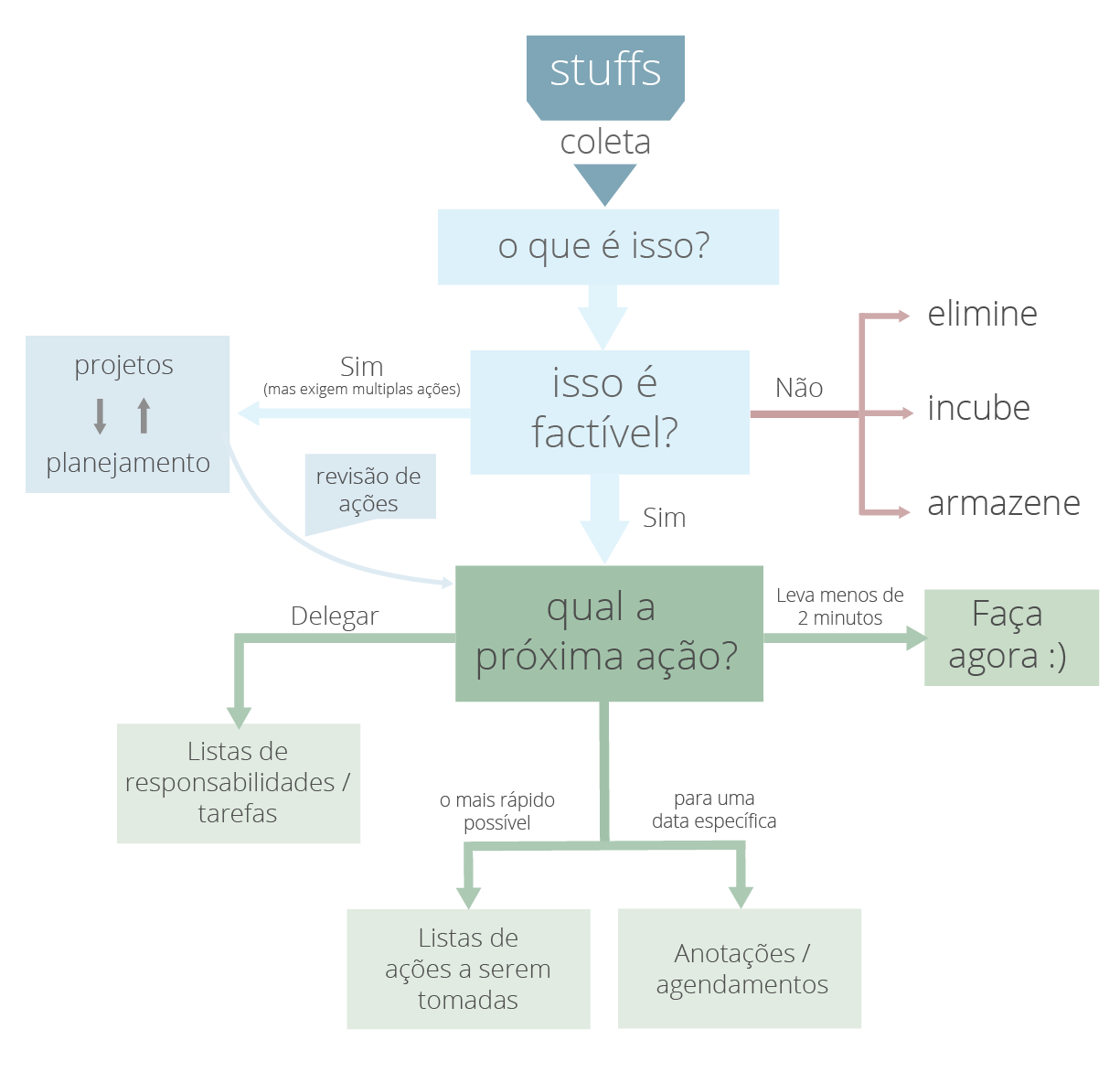 Gerencie Sua Rotina E Seja Mais Produtivo Com O Metodo Gtd